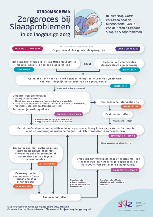 Richtlijnen Langdurige Zorg