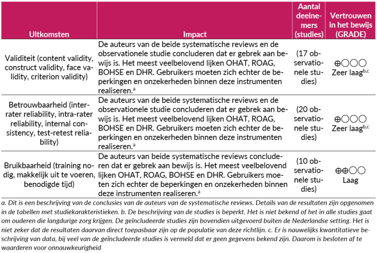 Richtlijnen Langdurige Zorg